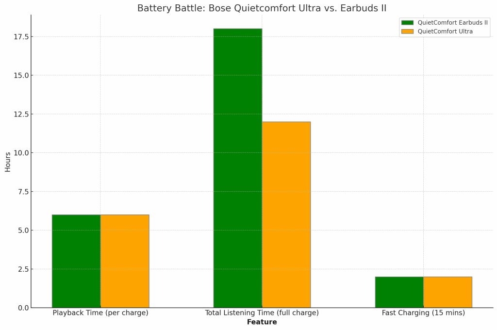 Compare the Battery Life for Bose Quietcomfort Earbuds II Vs Ultra
