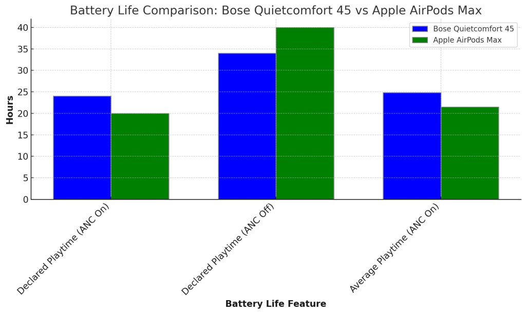 battery performance of the Bose Quietcomfort 45 and the Apple AirPods Max