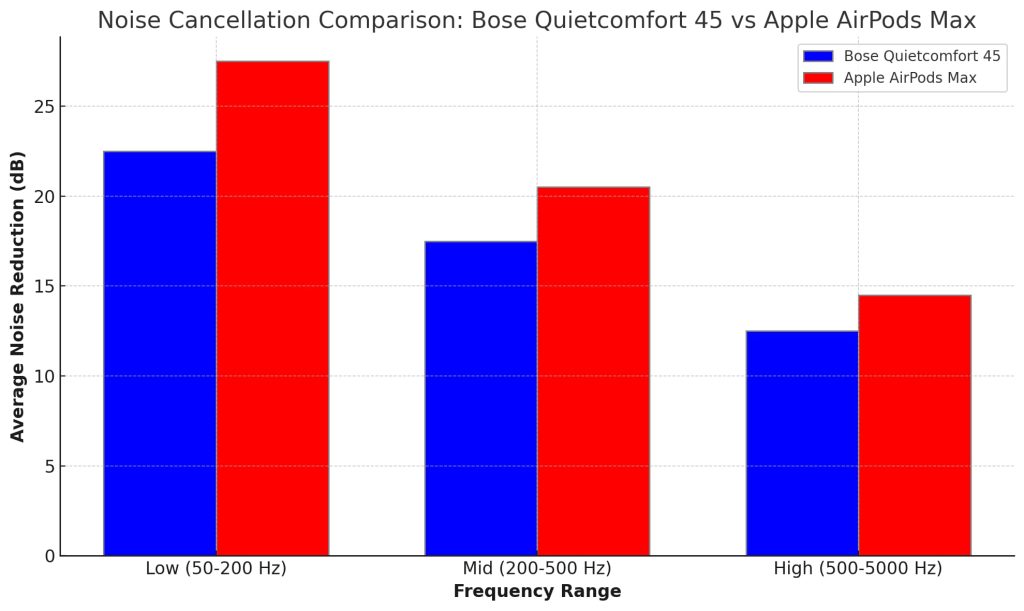 noise cancellation performance of the Bose Quietcomfort 45 versus the Apple AirPods Max across different frequency ranges