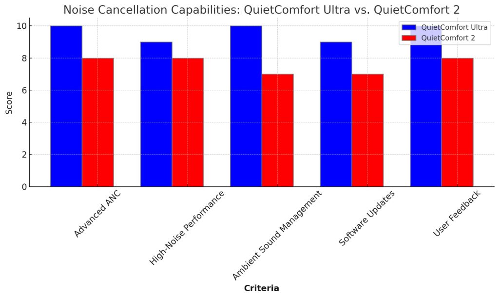 oise cancellation capabilities comparison between the QuietComfort Ultra and QuietComfort 2